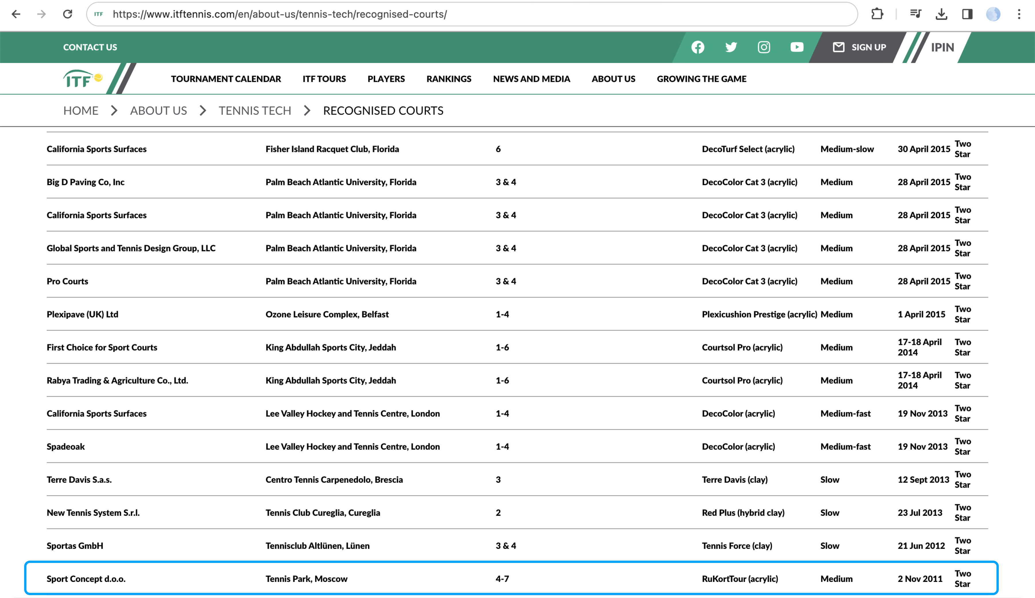 ITF 2 Star rejting Sport Concept